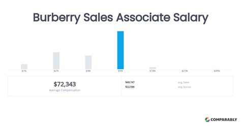 Retail Sales Associate Salaries in the United States for Burberry .